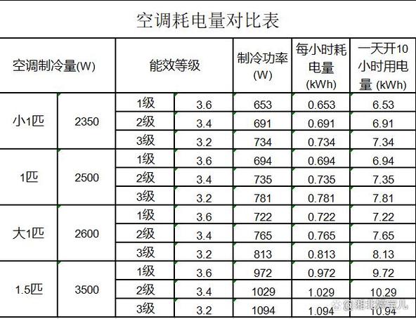 低能耗-低能耗空調(diào)一小時(shí)多少度電