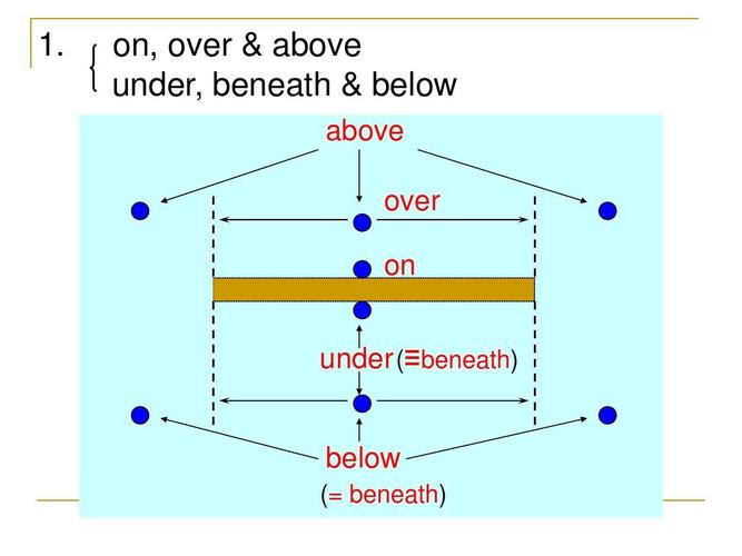 beneath-beneath和under圖解