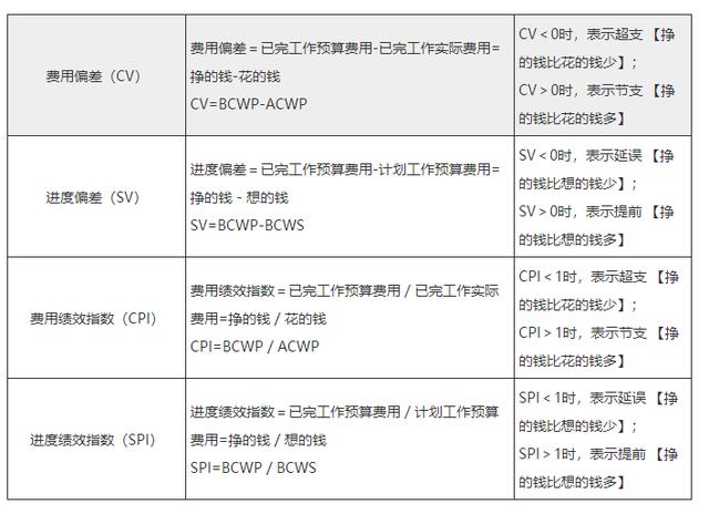 參數(shù)英文-贏得值法三個(gè)基本參數(shù)英文