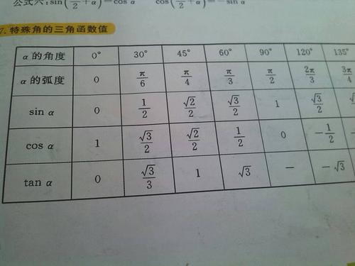 正選-正選余弦正切的關(guān)系