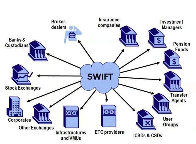 swift-swift結(jié)算體系