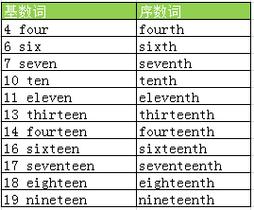 seventy-seventy的序數(shù)詞