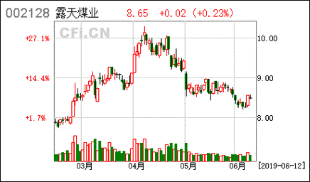 露天-露天煤業(yè)股票