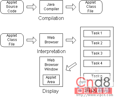 APPLETS-applet生命周期流程圖