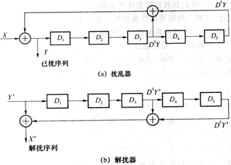 解擾-解擾原理