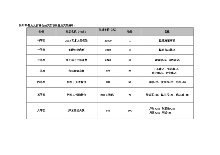 獎(jiǎng)品-獎(jiǎng)品設(shè)置方案