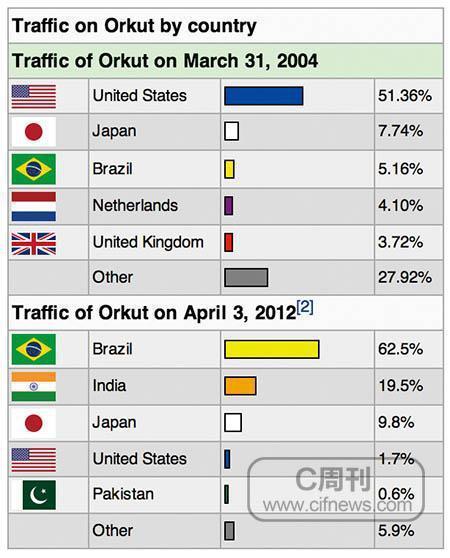 orkut-orkut在巴西成功的原因