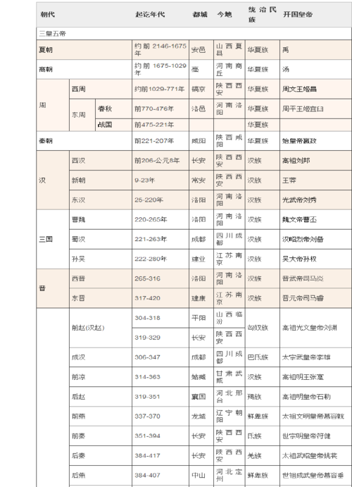 chaoda-朝代順序排列