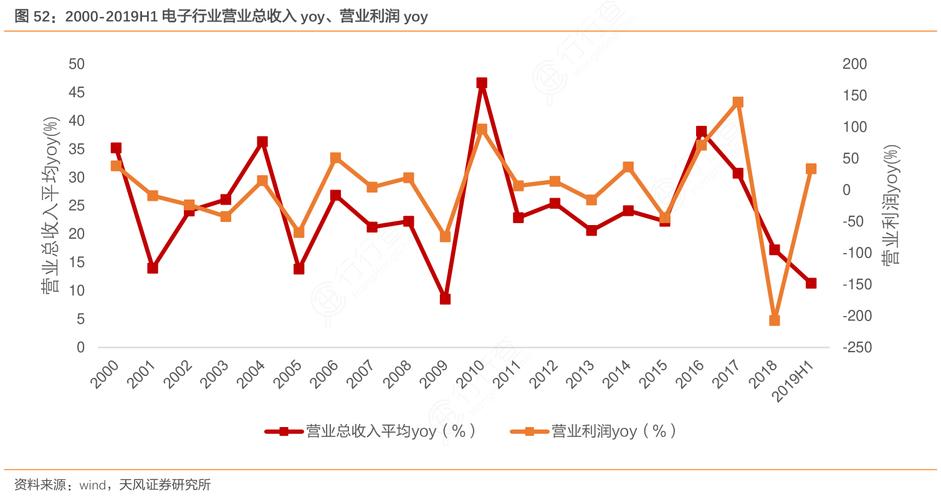 yoy-yoy是什么指標