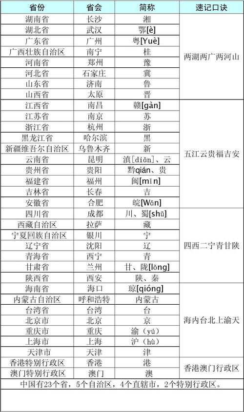 簡稱-簡稱省份表