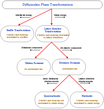 transformation-transformation和change的區(qū)別