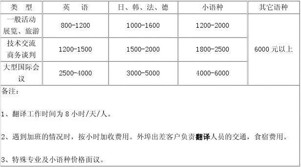 翻譯費-翻譯費用標準