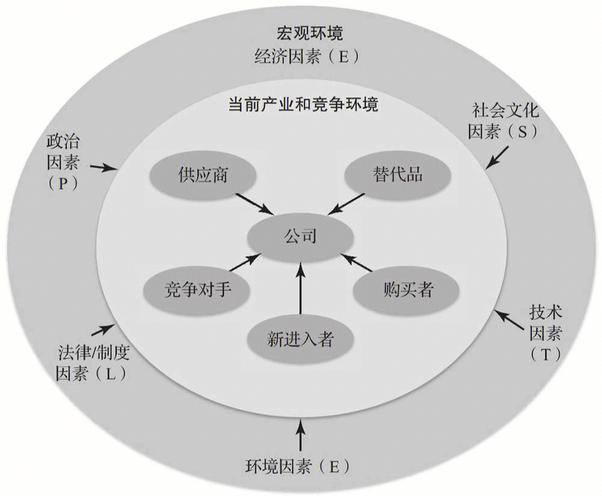 pestle-pestle因素包括