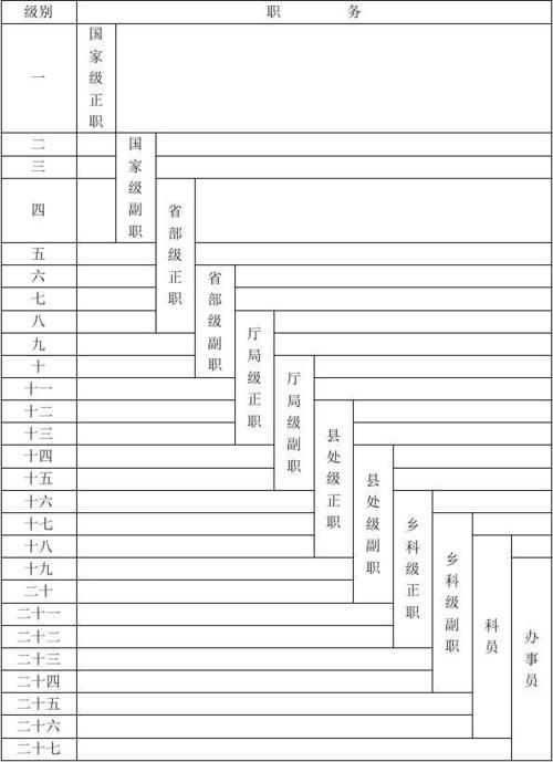 干部-干部級別一覽表