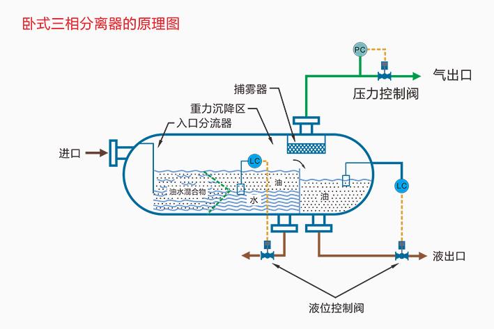 分離器-分離器的主要作用