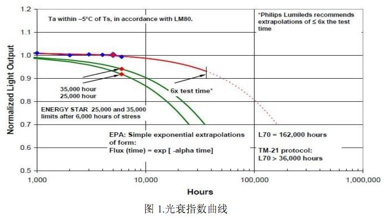 光通維持率-光通總量