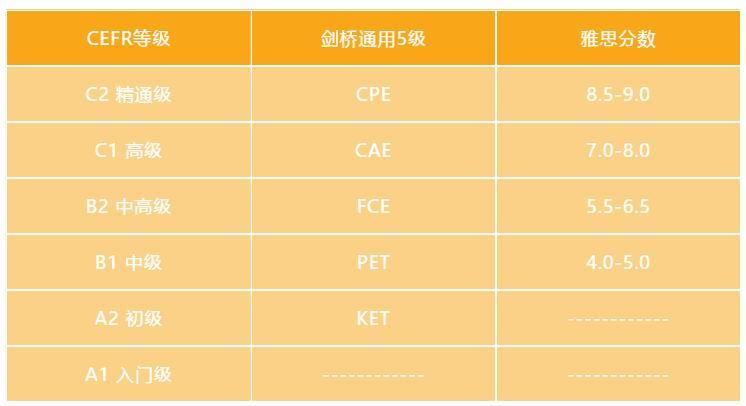 fce-fce相當(dāng)于雅思幾分