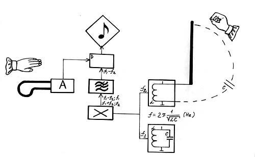 theremin-there名詞詞性