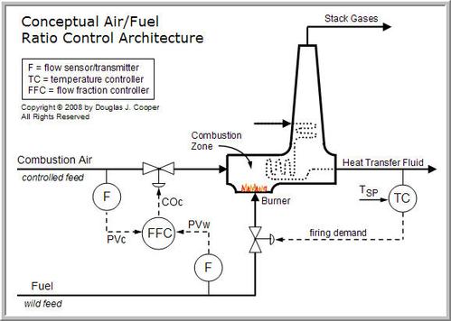 Combustion-combustion air