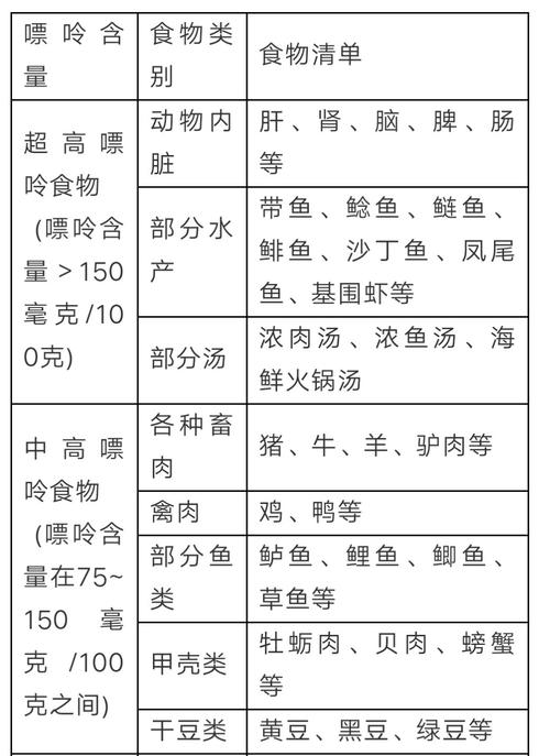 nsg-尿酸高不能吃什么食物