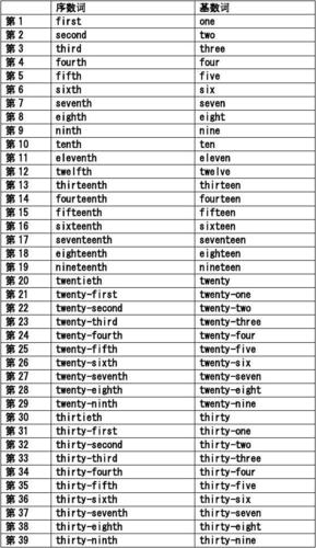基數詞和序數詞-基數詞和序數詞的用法區(qū)別