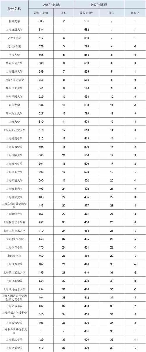 上海2012高考分?jǐn)?shù)線-上海2012高考分?jǐn)?shù)線為什么低