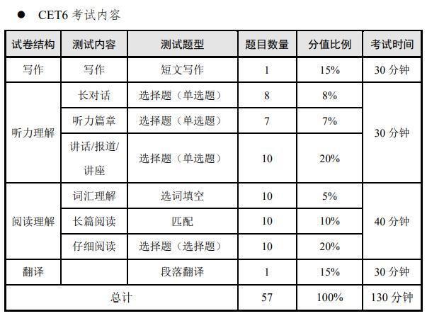 六級(jí)聽(tīng)力分值明細(xì)-六級(jí)聽(tīng)力得分表