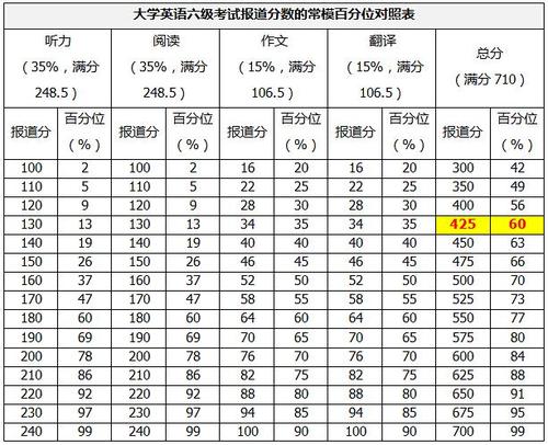 英語六級多少分過-英語六級多少分過線