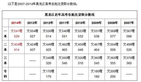 2012年黑龍江高考分數(shù)線-2012年黑龍江高考分數(shù)線公布