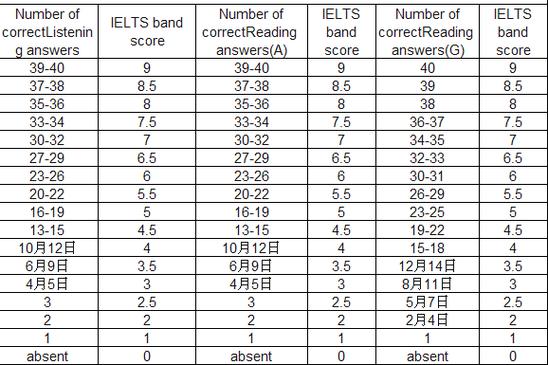 雅思聽力評分-雅思聽力評分標(biāo)準(zhǔn)
