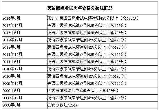 英語4級分數(shù)線-英語4級分數(shù)線多少分