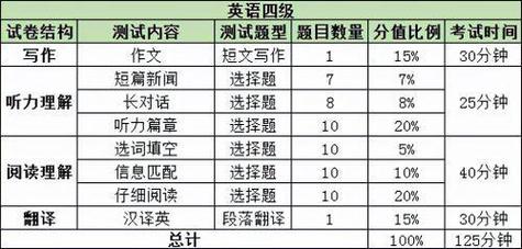 四級(jí)聽力總分是多少-四級(jí)閱讀總分是多少