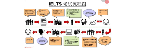 雅思考試流程-雅思考試流程和時間