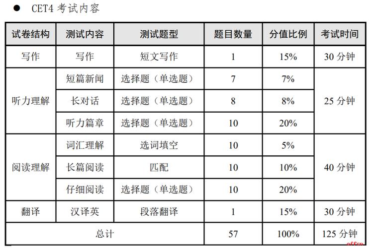 四級(jí)題型分值明細(xì)-英語四級(jí)題型分?jǐn)?shù)分配