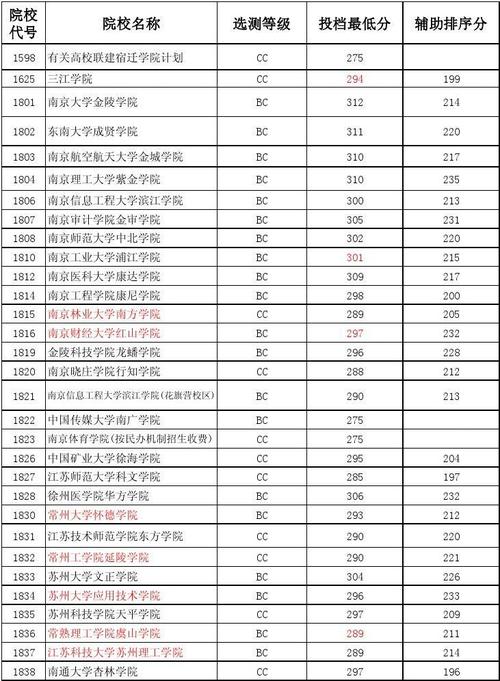 2012江蘇分數(shù)線-2012江蘇分數(shù)線是多少