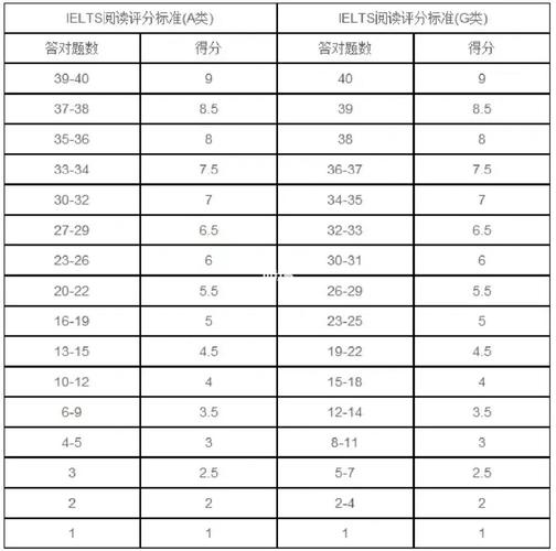 雅思閱讀評分-雅思閱讀評分標準