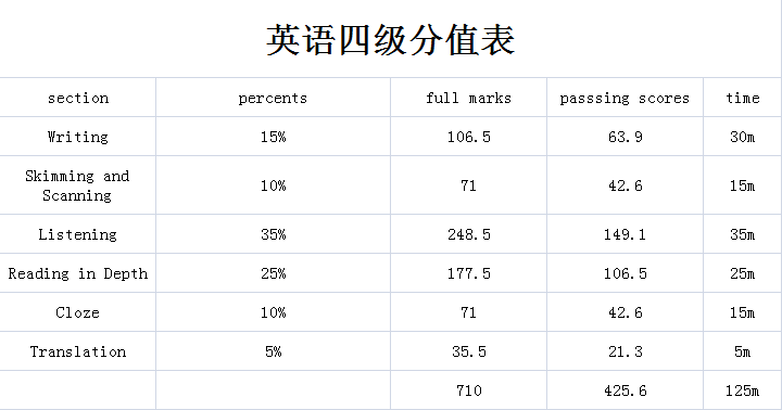 英語(yǔ)四級(jí)分?jǐn)?shù)-英語(yǔ)四級(jí)分?jǐn)?shù)分配情況