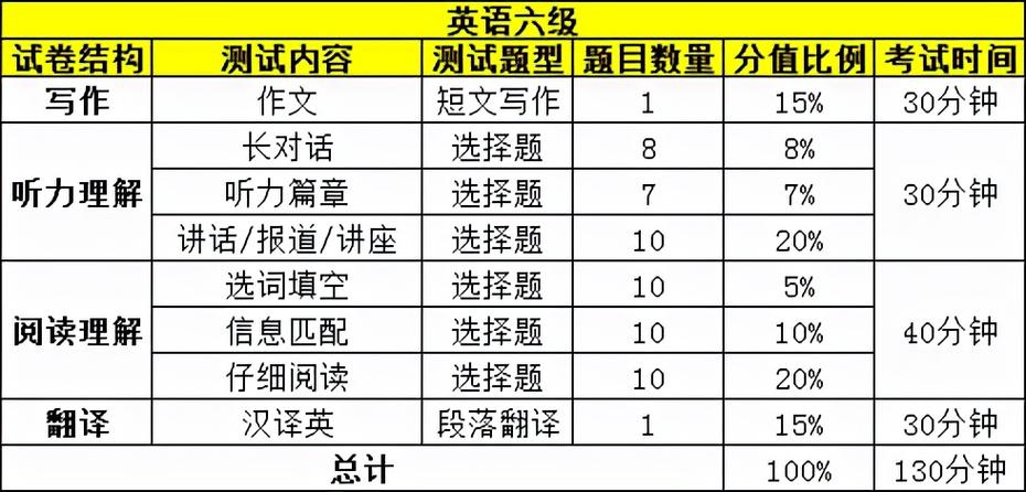 六級(jí)分值分配-英語六級(jí)各題分?jǐn)?shù)細(xì)則表