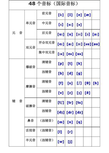 48個(gè)國(guó)際音標(biāo)表-48個(gè)國(guó)際音標(biāo)表圖片