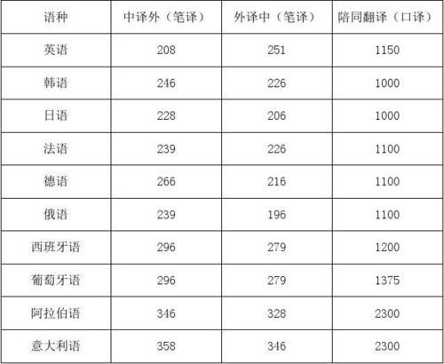 翻譯資料-翻譯資料怎么收費標準