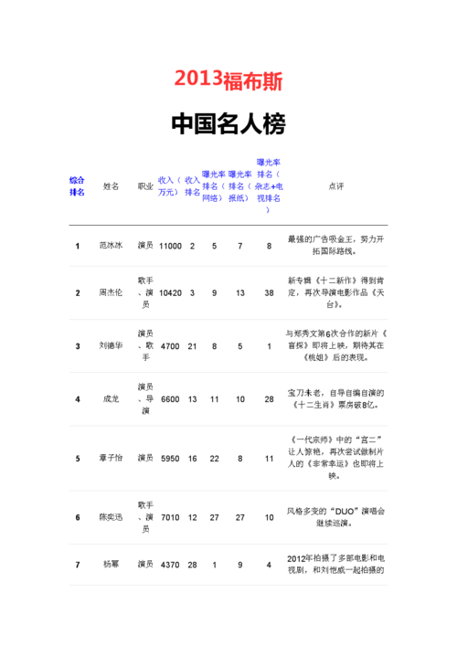 2013年福布斯中國名人榜-2013年福布斯中國名人榜