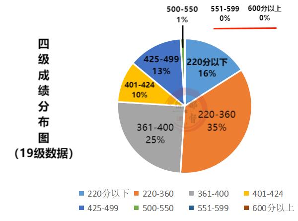 四級(jí)成績(jī)分布-四級(jí)成績(jī)分布比例表