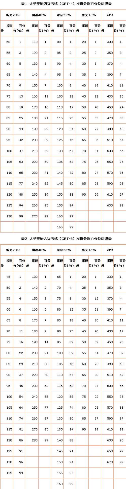 英語六級分?jǐn)?shù)分布情況-英語六級分?jǐn)?shù)分布情況表格