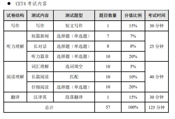 四級聽力分值-四級聽力分?jǐn)?shù)分配明細(xì)