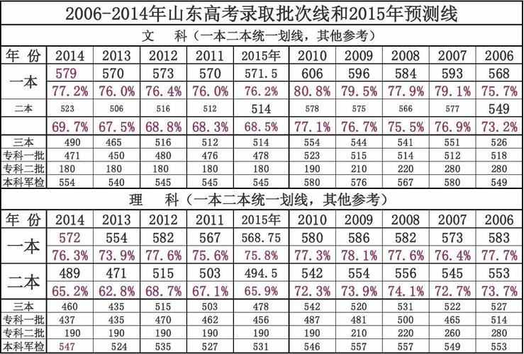 2012年山東高考-2012年山東高考錄取分數(shù)線一覽表