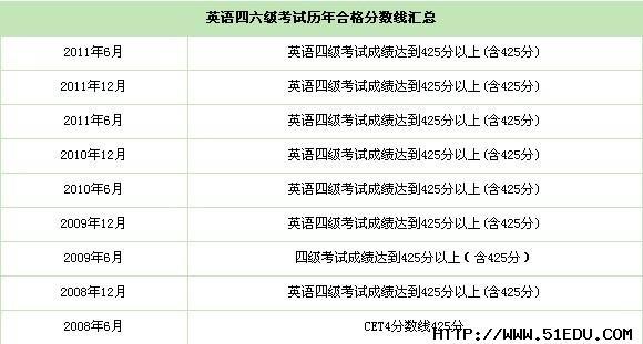 四六級分數(shù)線-四六級分數(shù)線多少分及格