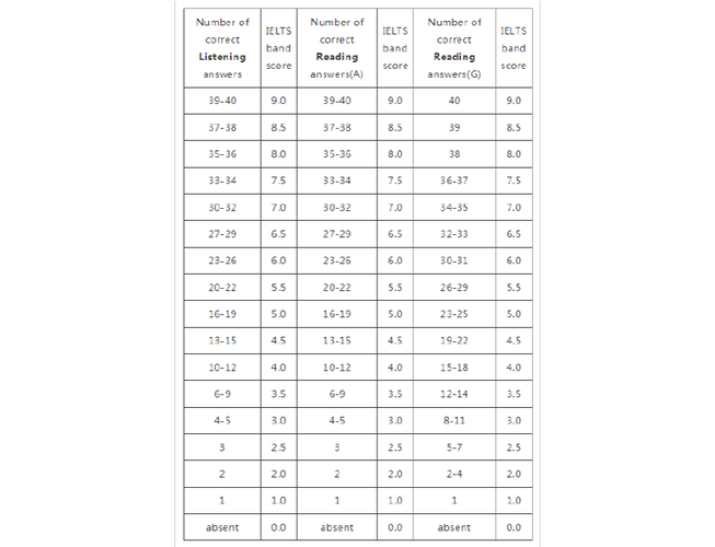 雅思口語(yǔ)考試評(píng)分標(biāo)準(zhǔn)-雅思口語(yǔ)考試評(píng)分標(biāo)準(zhǔn)對(duì)照表