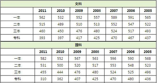 2012高考分數(shù)線-2012高考分數(shù)線多少