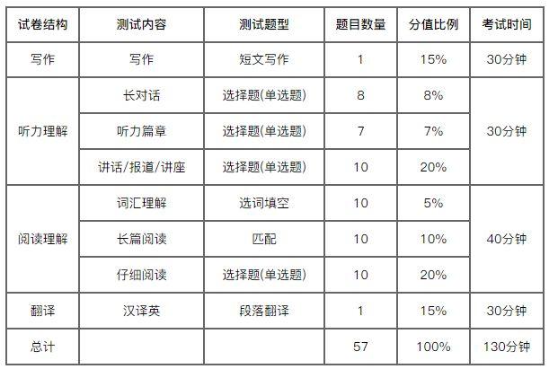 英語六級分數(shù)分布-英語六級分數(shù)分布明細表