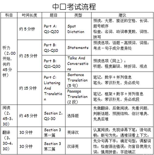 中級(jí)口譯考試時(shí)間-中級(jí)口譯考試時(shí)間安排